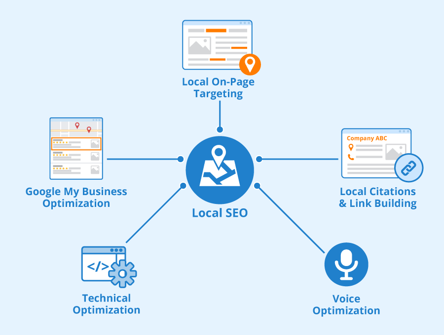 Local Seo hoạt động như thế nào ?