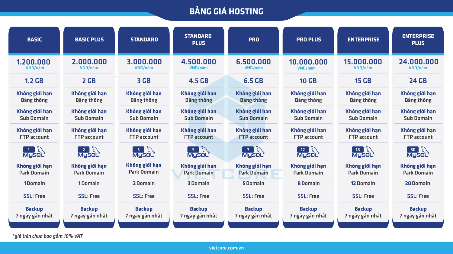 bang gia hosting vietcore