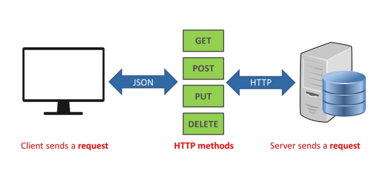 Công dụng của API