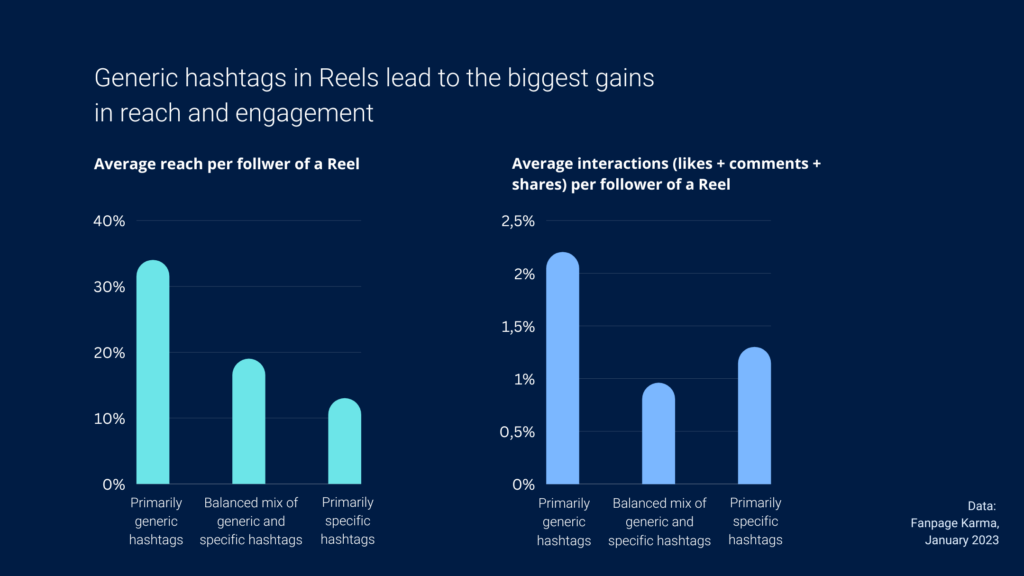 Các hashtag instagram chung chung hoạt động hiệu quả hơn Các hashtag instagram chung chung hoạt động hiệu quả hơn