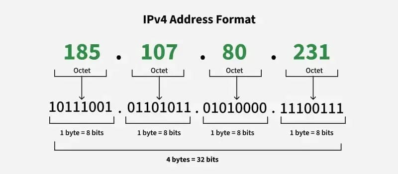 IPv4