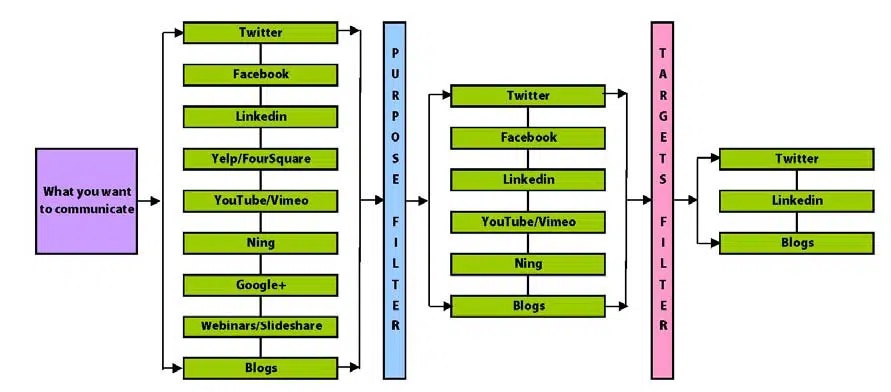 Ví dụ về bộ lọc các kênh khi sáng tạo nội dung