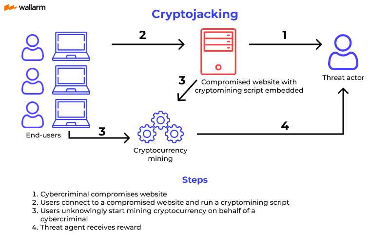 Minh họa luồng tấn công cryptojacking