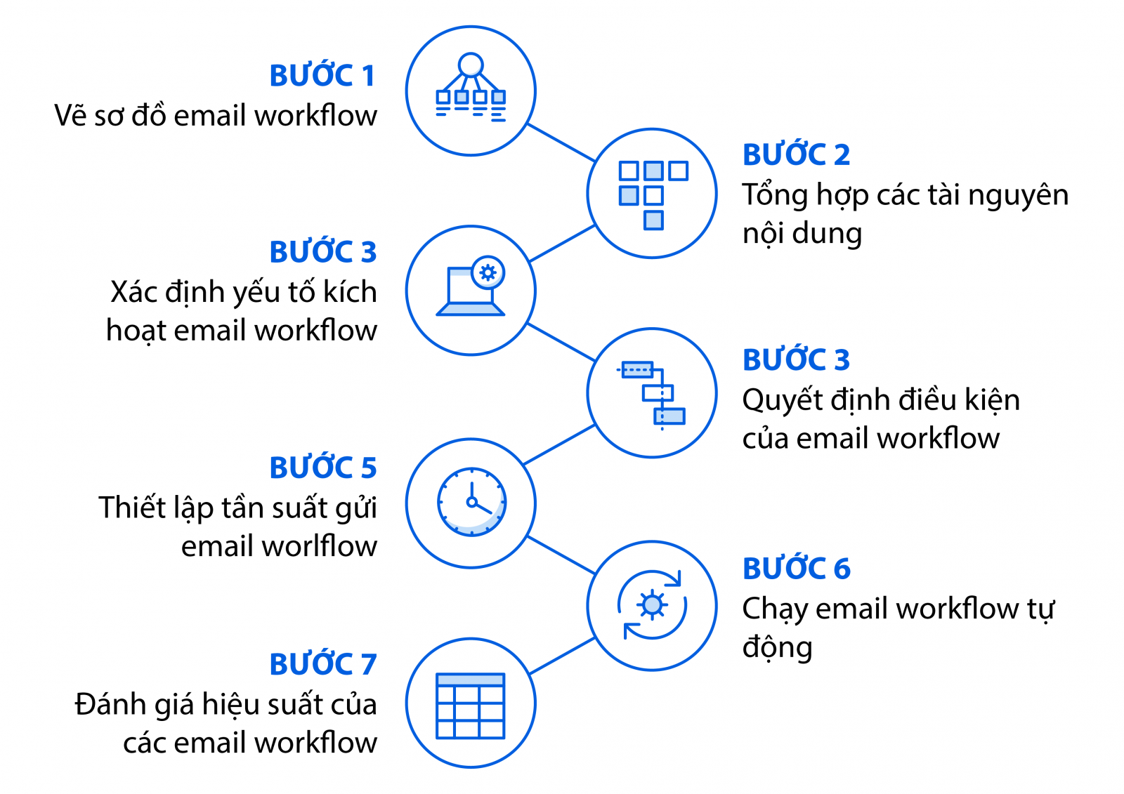 Thiết kế quy trình làm Email Marketing