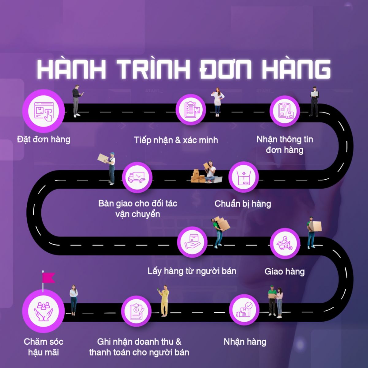 QUY TRÌNH XỬ LÝ ĐƠN HÀNG