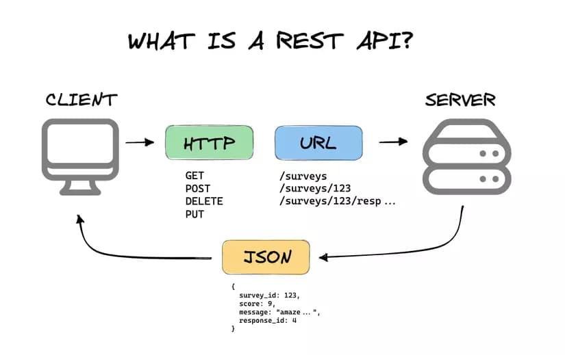 Restful API là gì ?